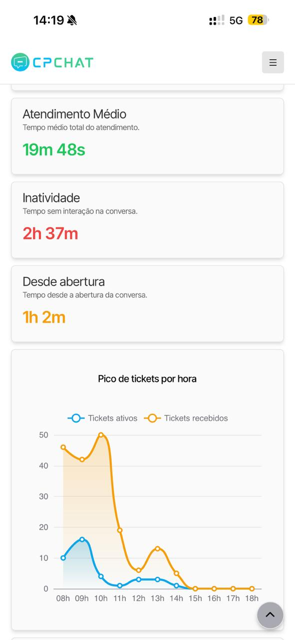 CPChat Mobile - Dashboard com métricas de desempenho